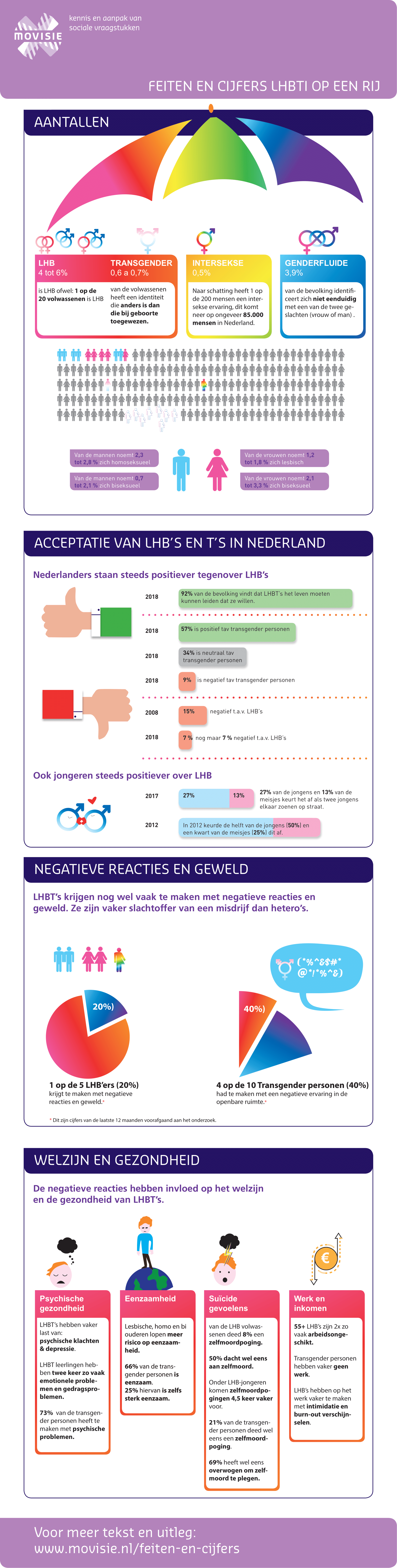 LHBTI feiten en cijfers infographic