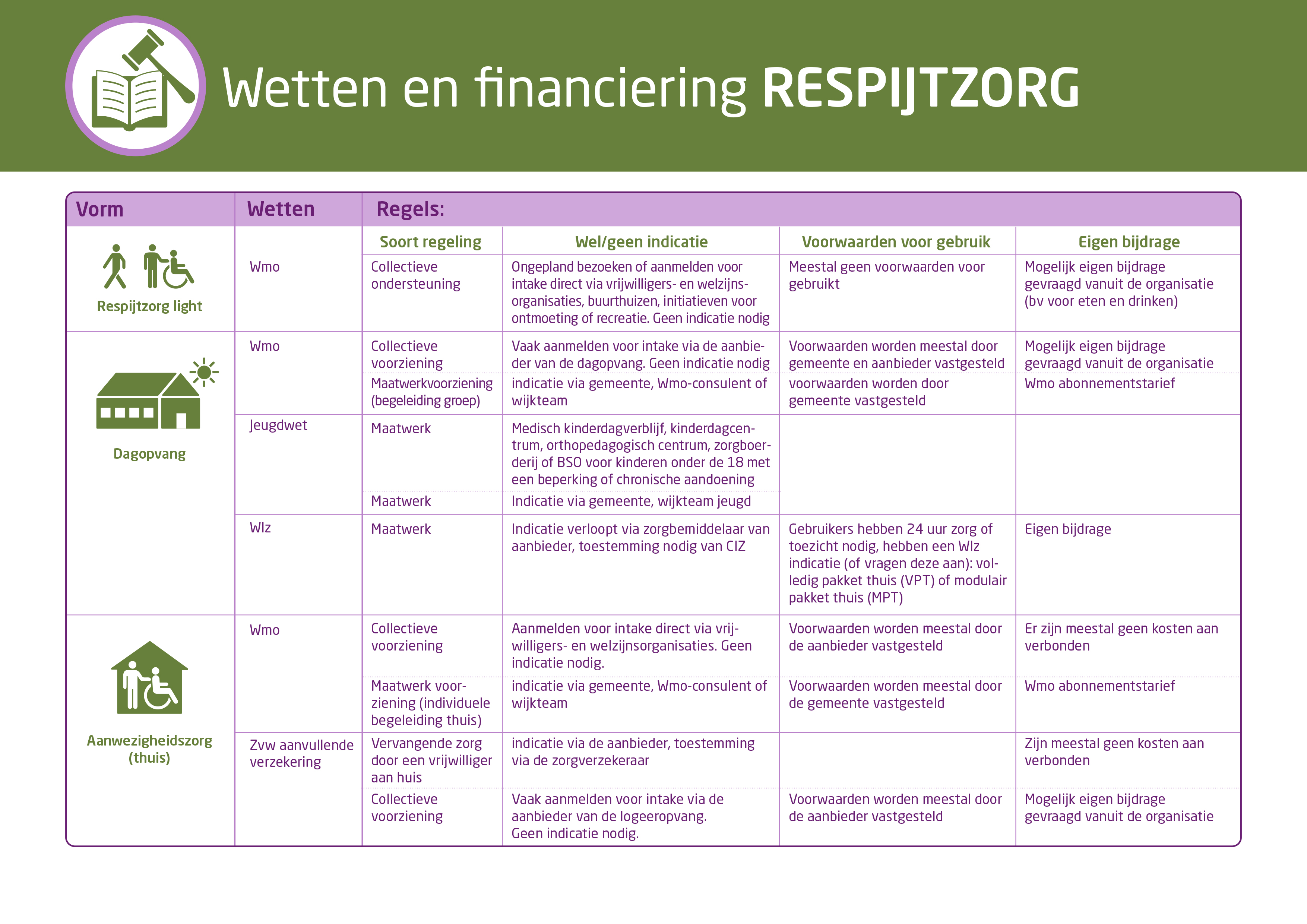 Infographic Respijtzorg, Wetten en financiering
