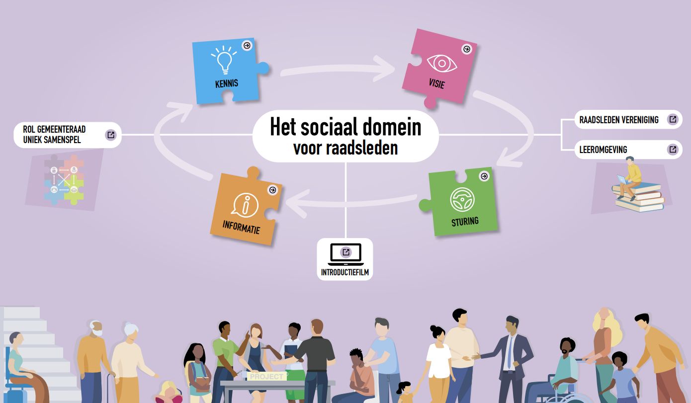 Infographic Het sociaal domein voor raadsleden
