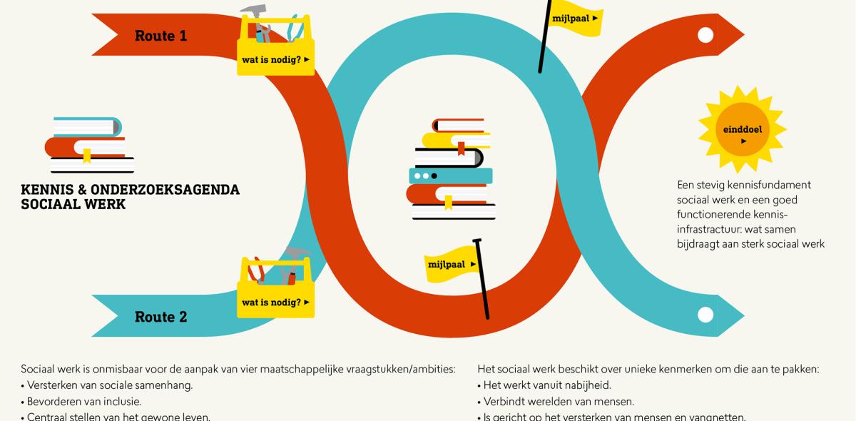 Infographic op weg naar een stevig kennisfundament sociaal werk